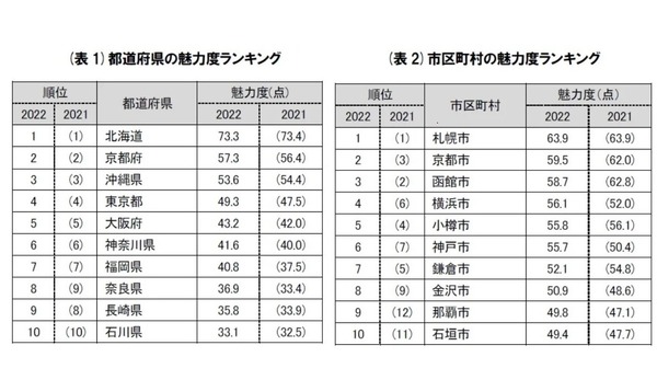 地域ブランド調査「北海道」14年連続1位札幌市も首位