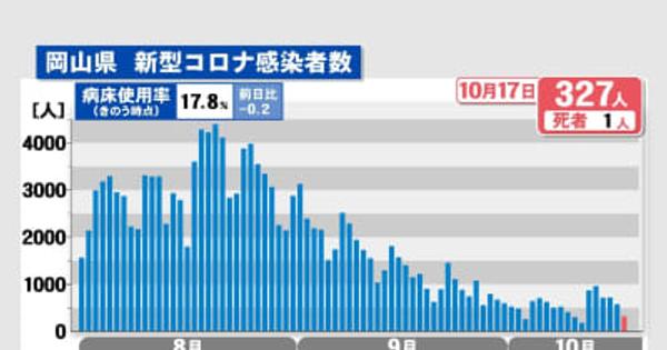 岡山県で新たに327人感染、1人死亡　岡山市の医療機関など3カ所でクラスター〈新型コロナ〉
