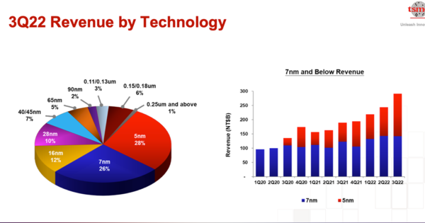 TSMC、見通し悪化で能力拡張計画を360億ドルに削減