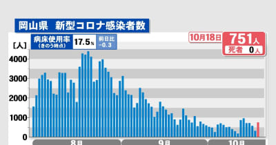 岡山県で751人感染　岡山市の官公庁で51人感染など新たに3件のクラスター〈新型コロナ〉