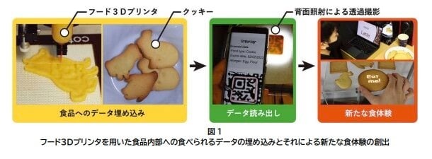 大阪大学、フード3Dプリンタを活用し「食べられるデータ」の食品への埋め込みを実現