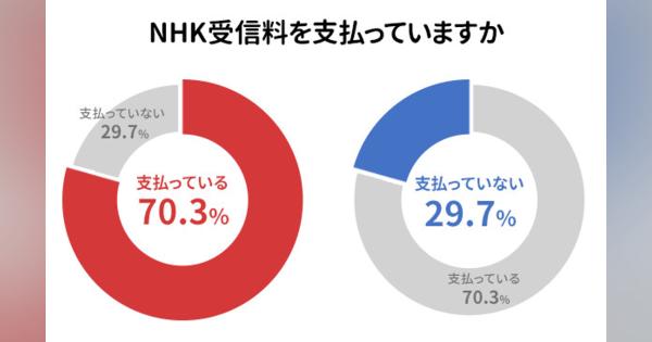 「NHK受信料は高い」と感じる人の割合は?