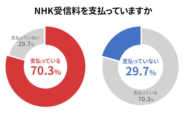 「NHK受信料は高い」と感じる人の割合は?