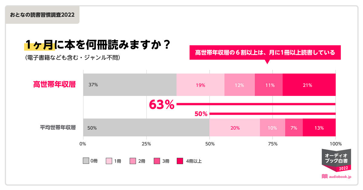 年収1000万の人、平均の人と「読書のジャンル」で差があると明らかに