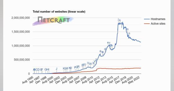 10月Webサーバ調査、Cloudflareが成長しngixnとApacheは減少