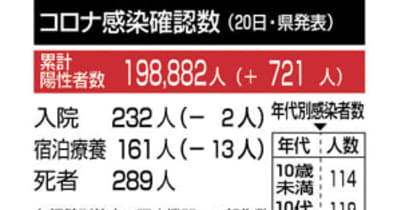 福島県内で新型コロナ721人感染　県「リバウンドの兆候」
