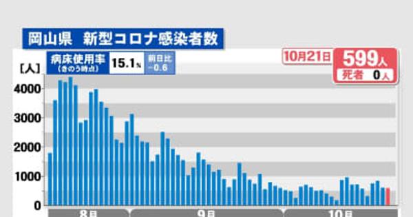 岡山県で新たに599人感染　岡山市の医療機関でクラスター〈新型コロナ〉