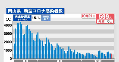 岡山県で新たに599人感染　岡山市の医療機関でクラスター〈新型コロナ〉