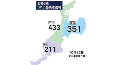 富山県内351人感染（22日発表）