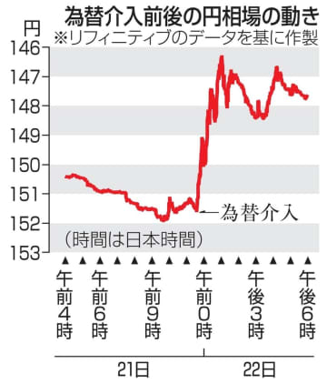 政府・日銀、為替再介入　一時急騰、146円台
