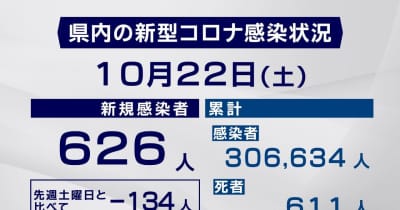 【２２日・市町別詳報】岐阜県で６２６人感染　新規クラスターなし