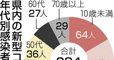 熊本県内で新たに384人感染　新型コロナ