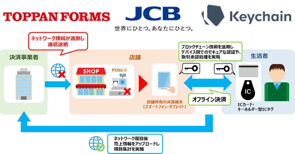 JCB、オフラインで処理できる決済システムを開発‐NFCを活用