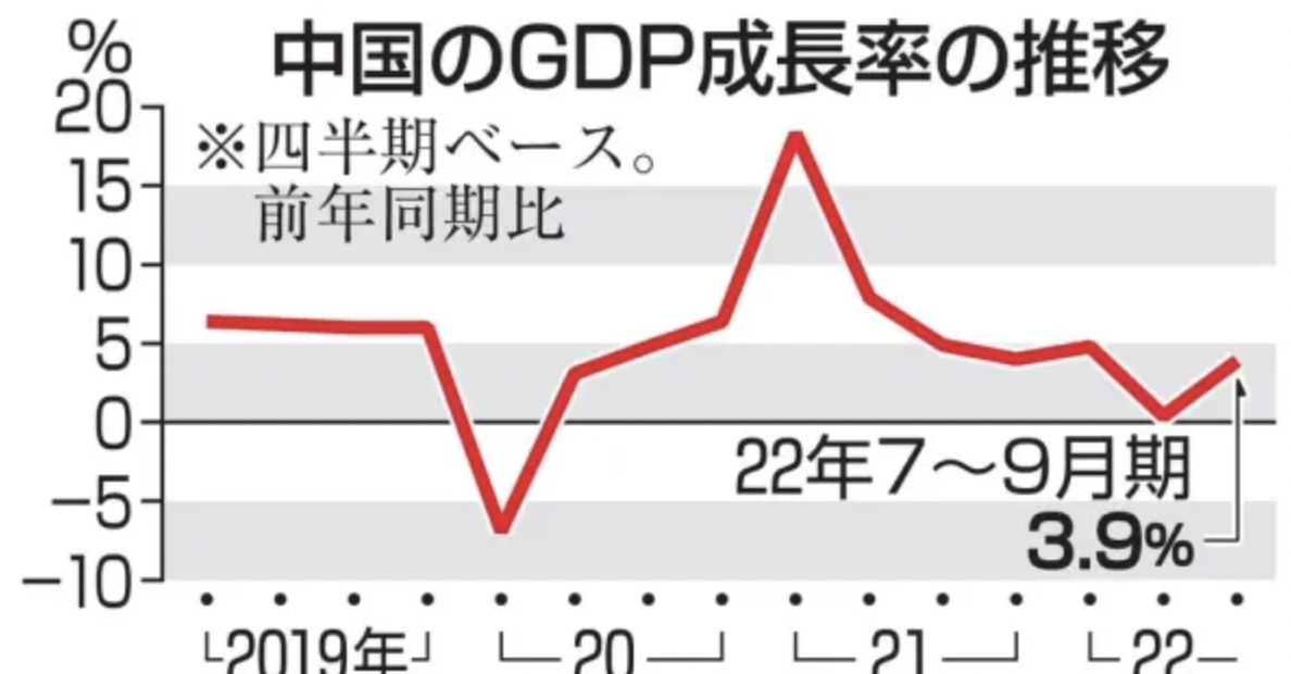中国の7～9月GDP3.9％増　通年目標、達成困難に