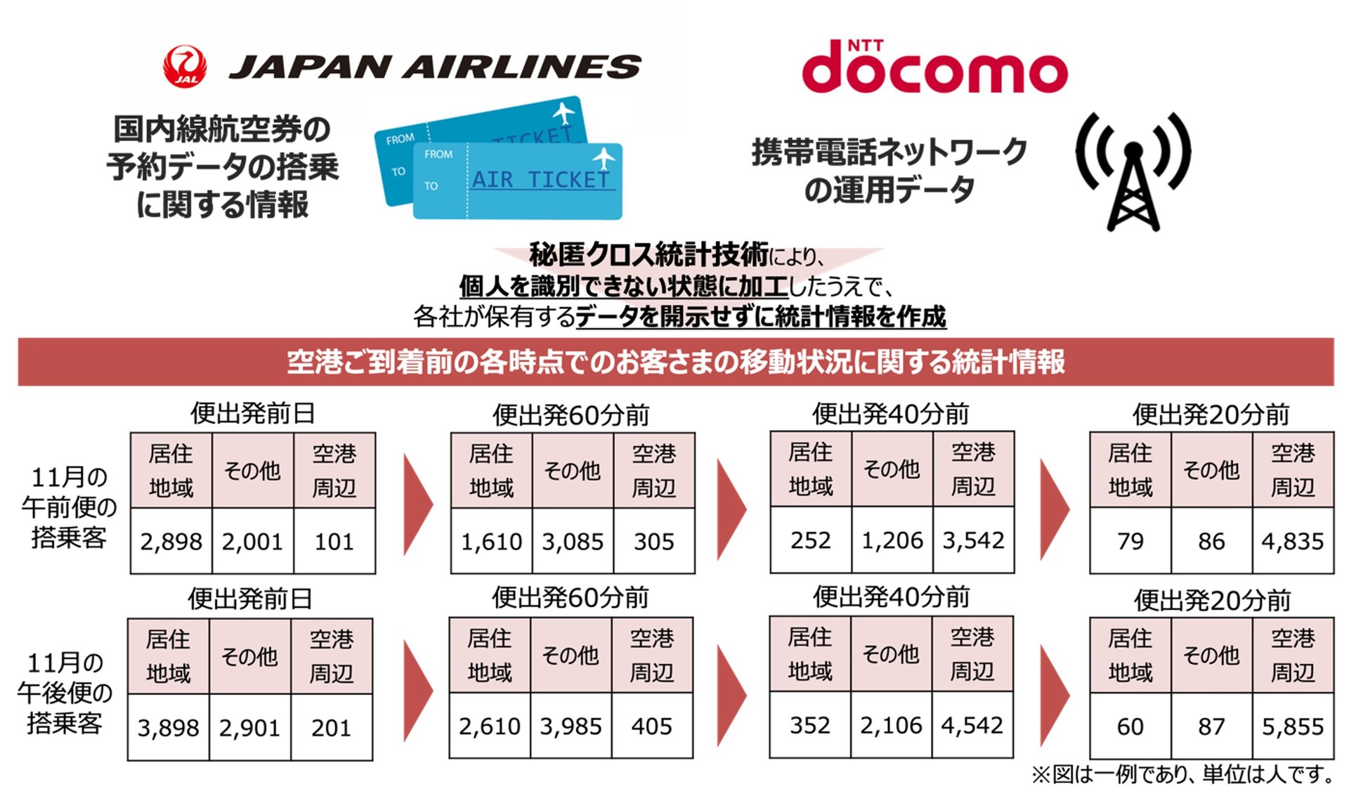 JALの旅客とドコモユーザーのデータを「秘匿クロス統計技術」で横断解析　定時出発率向上へ