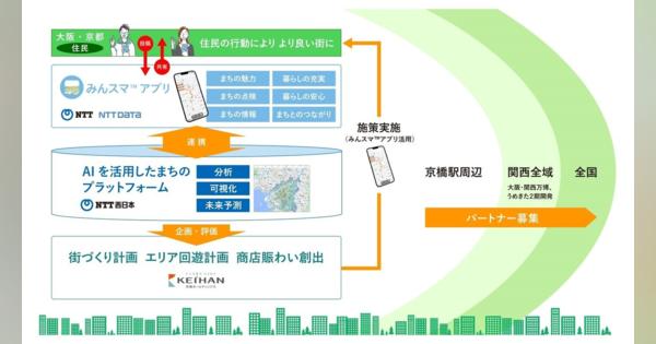 NTT西日本、京阪HDら、大阪・京橋で「AIを活用したまちづくり」の検討を開始