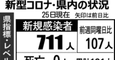 新たに711人感染　富山県内コロナ　無料検査を延長（10月25日発表）