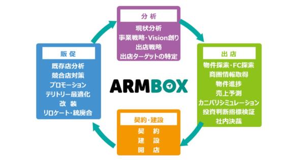 ゼンリン、多店舗型ビジネス戦略を支援するクラウドサービス「ArmBox」を提供