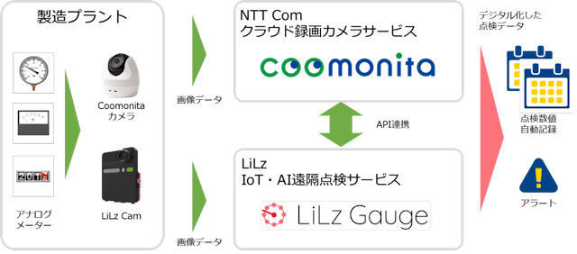 NTT Com、アナログメーターの目視点検を自動化するソリューション