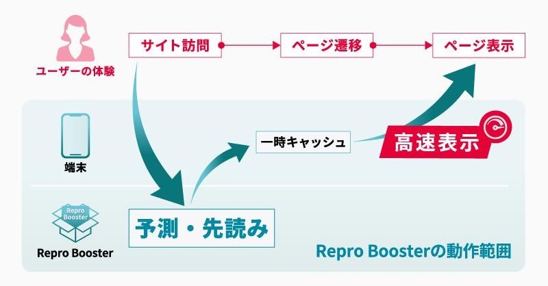 顧客体験に影響を与えるWebサイト表示の高速化をタグ一つで実現　「Repro Booster」とは？