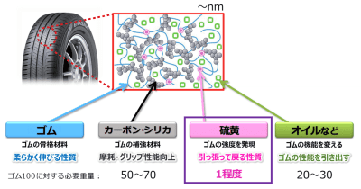 硫黄と天然ゴムの結合点を解明 ～東京工業大学、理化学研究所と協業～