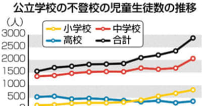 小中の不登校増加、福島県内2918人に　コロナによる行動制限背景