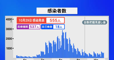 石川で新型コロナ新たに555人感染