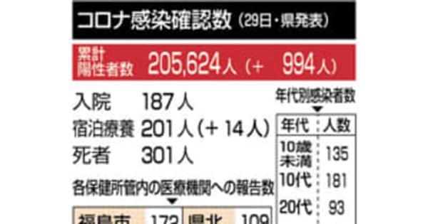 福島県内で新型コロナ994人感染確認
