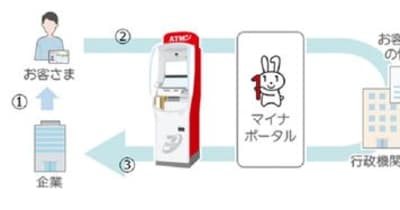 日本初！ATMによるマイナポータルAPIを活用した情報連携サービスを提供開始