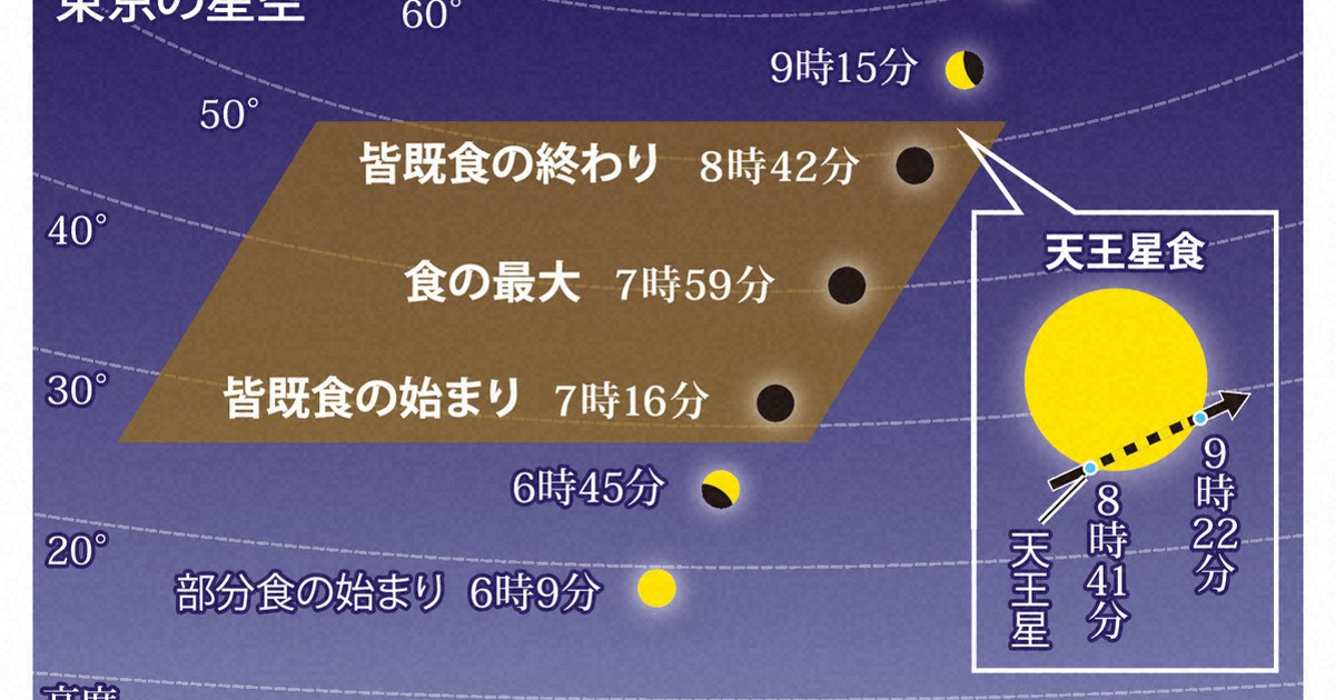 「4000年以上ない」皆既月食と天王星食の同時観測、11月8日夜に