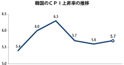 【韓国】10月のＣＰＩ5.7％上昇、公共料金も負担に［経済］