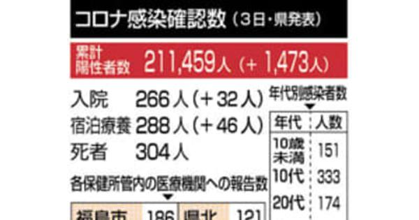 福島県内で新型コロナ1473人感染確認