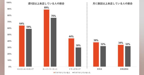 リアル店舗での買い物にワクワクを感じる人は約3割どまり――電通デジタル調査