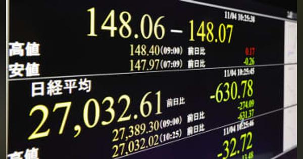 東証、午前終値は2万7103円　一時600円超安、米国株下落で