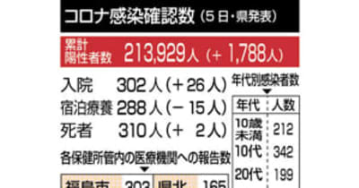 福島県内で新型コロナ1788人感染、2人死亡