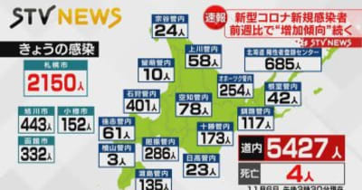 【北海道】新規感染者５４２７人　新型コロナ