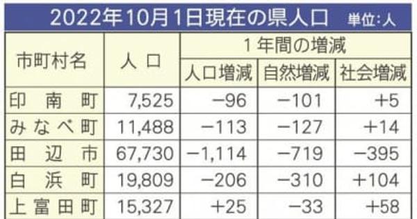 和歌山県人口が初の1万人減　出生数最少、死亡数は最多