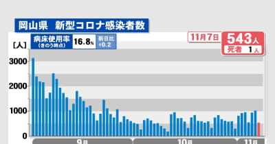 岡山市長が感染　症状は軽く自宅で療養　岡山県では新たに543人感染、1人死亡〈新型コロナ〉
