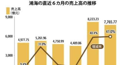 【台湾】鴻海の10月売上高、41％増で同月の最高［ＩＴ］