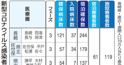 【7日】長崎県内185人コロナ感染　新規クラスター3件