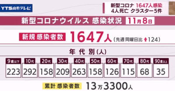 コロナ1647人感染4人死亡 クラスター5件