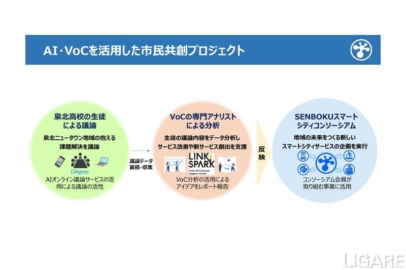 NTTマーケティングアクトProCXら、市民共創実証プロジェクト開始