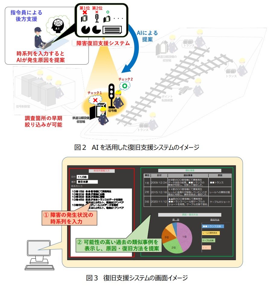 災害時などの鉄道復旧、AIで迅速化　JR東が日本初　人手より約50％速く