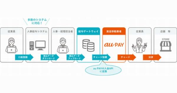 au PAY、TISの給与デジタルマネー払い対応のシステム導入