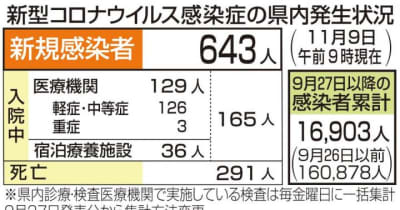 新型コロナ　県内で新たに643人感染　松山圏域で増加傾向　松山と四国中央でクラスター