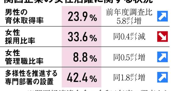 関西企業　男性の育休取得２３・９％　全国上回る