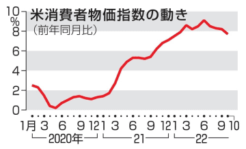 米消費者物価7.7％上昇　10月、4カ月連続伸び縮小