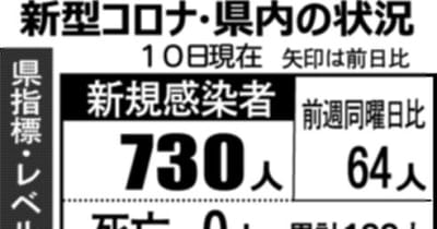 富山県内コロナ730人感染　南砺でクラスター（11月10日発表）