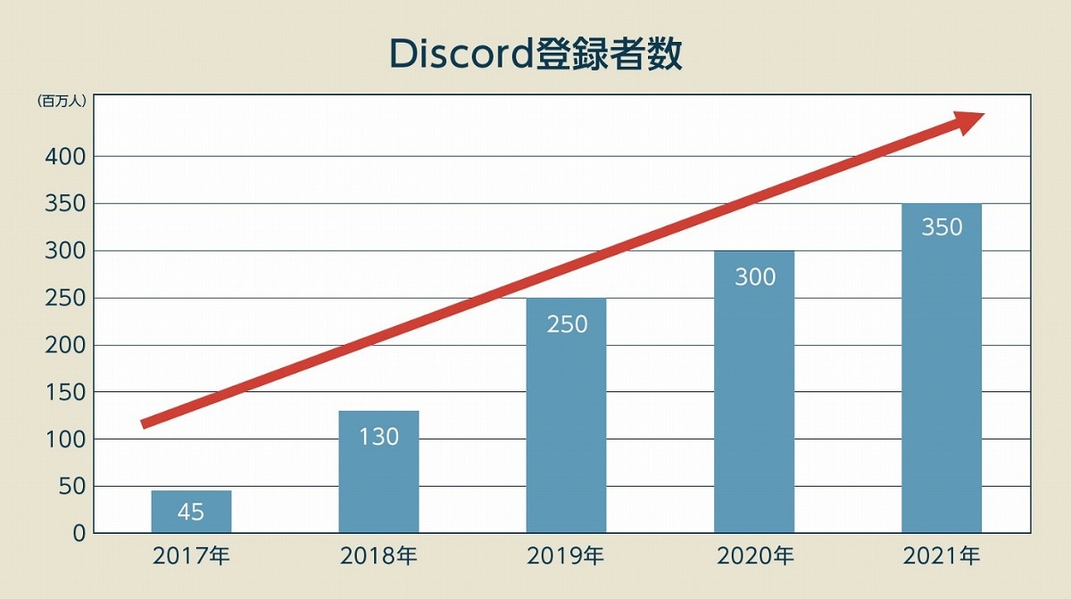 Discord（ディスコード）はなぜ人気なのか？利用者1.5億人超、Z世代が「圧倒的支持」のワケ (ビジネス＋IT)