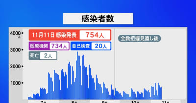石川・新型コロナ 新たに754人感染確認 2人死亡